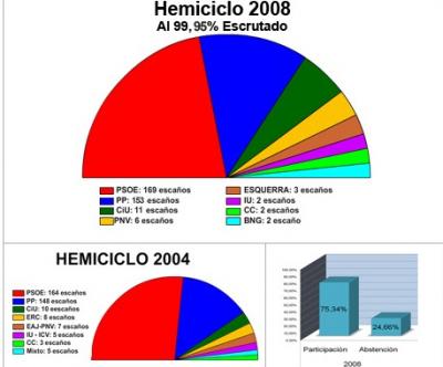Resultado de las elecciones generales al Congreso de los Diputados en España y en Andalucía.